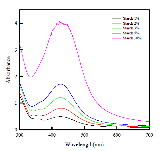 전분 농도변화에 따른 흡광도 변화