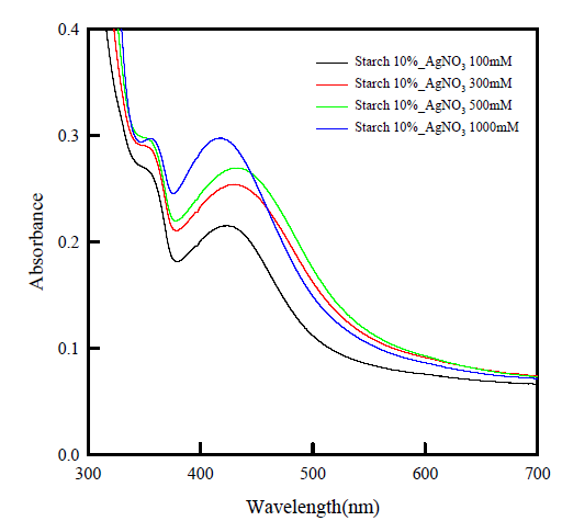 질산은 농도변화에 따른 흡광도 변화