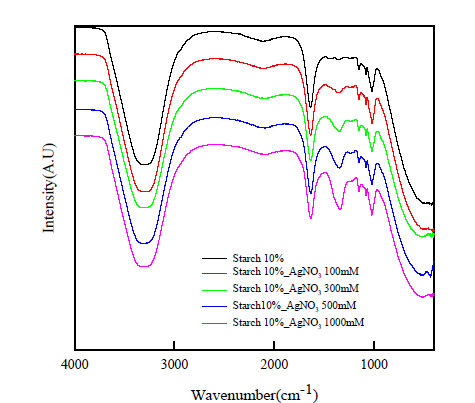 전분-은 나노입자 복합물질의 FTIR 스펙트럼
