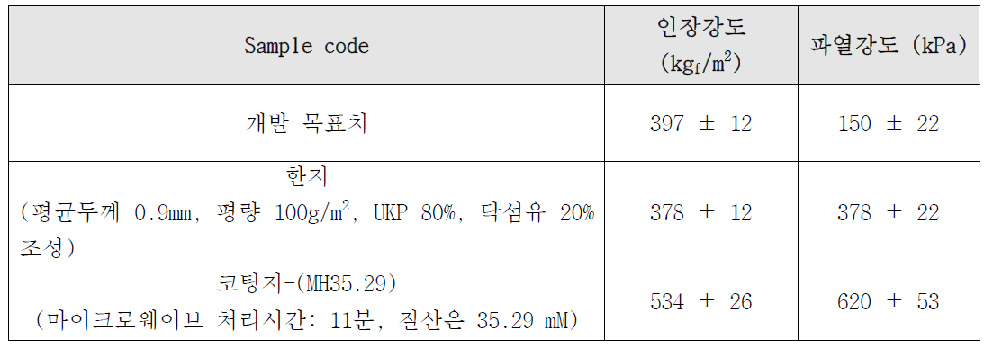 마이크로웨이브 합성법을 통해 제조한 복합물질 코팅지의 기계적 강도