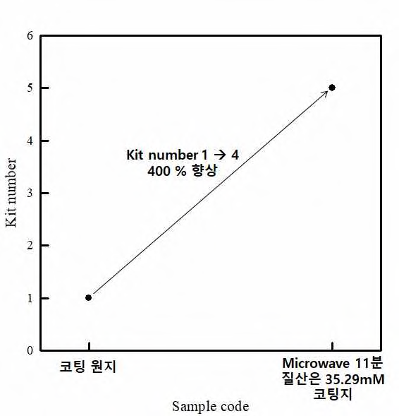 마이크로웨이브 11분/질산은 35.29mM 복합물질 코팅지 코팅지의 Kit number