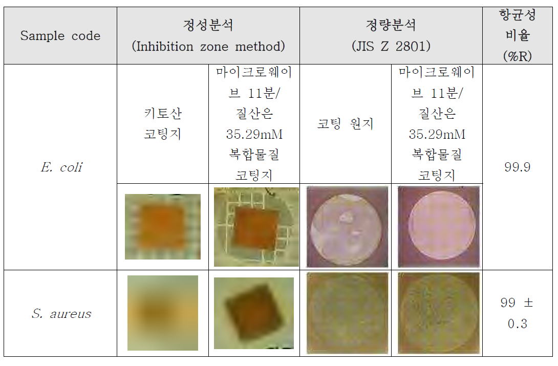 마이크로웨이브11분/질산은 35.29mM 복합물질 코팅지의 항균성 분석