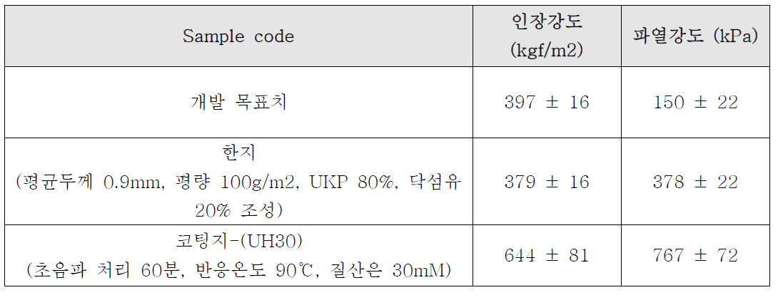 Ultrasonication 합성법을 통해 제조한 복합물질 코팅지의 기계적 강도