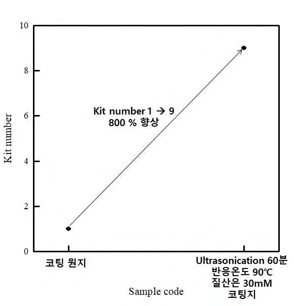 코팅지(UH30)의 Kit number