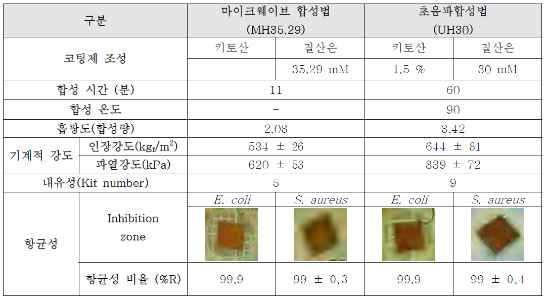 합성공정 별 제조한 복합물질 코팅제 및 코팅지의 물성 비교