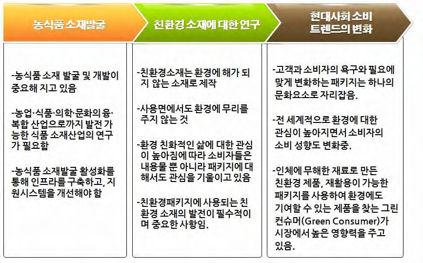 농식품 포장소재의 방향