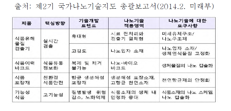 식품산업의 나노기술 개발방향