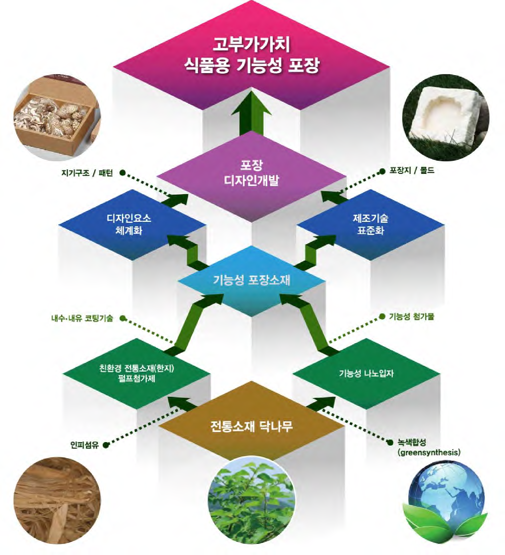 연구 최종 목표