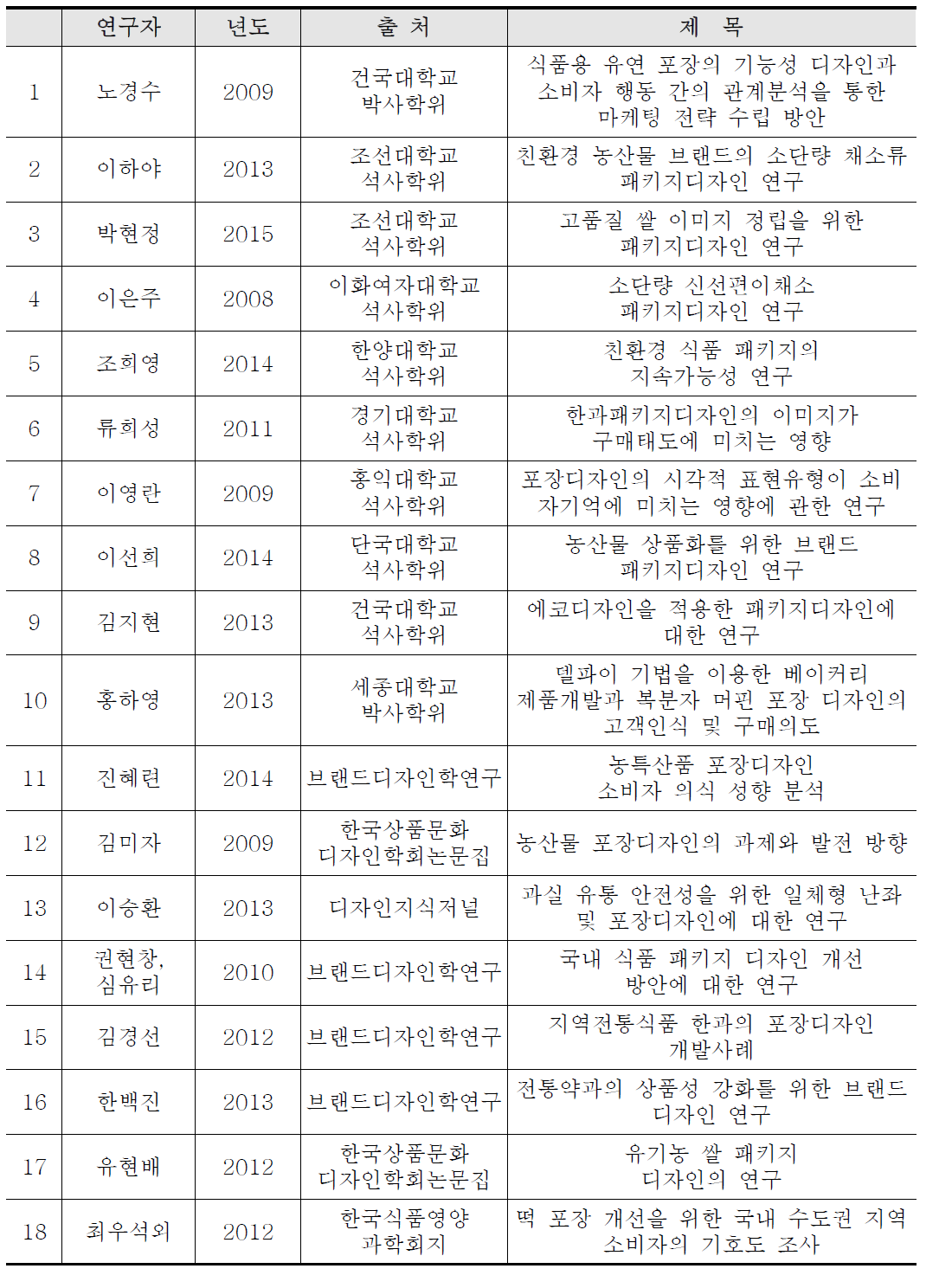 농식품 포장디자인 관련 선행 연구