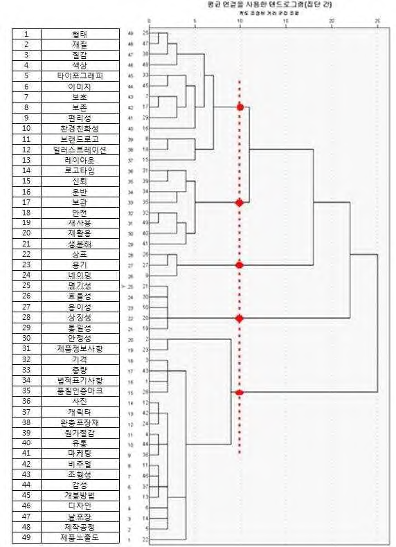 농식품 포장디자인 요소 덴드로그램