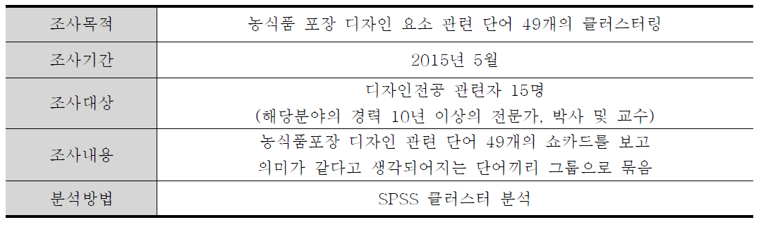 농식품 포장디자인 요소 클러스터링 조사 개요