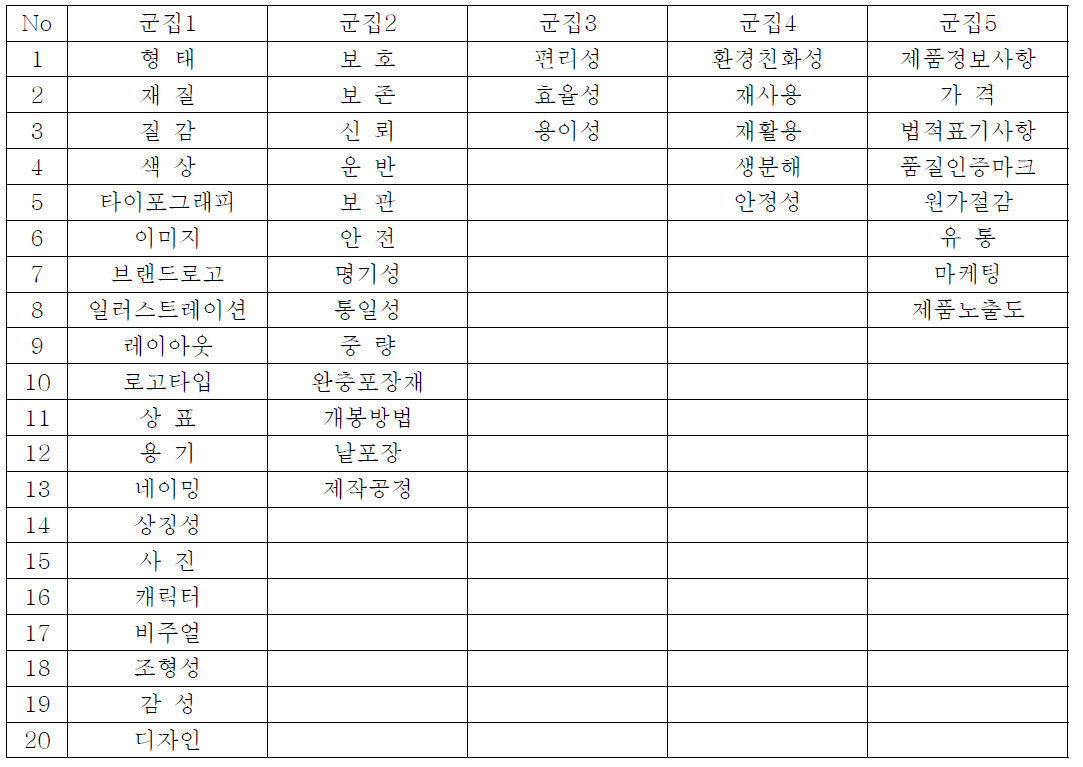 Ward의 계층적 군집방법 (5군집) (평균연결법도 동일) (빈도수 중심)