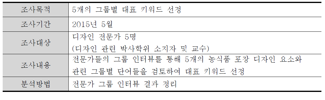 농식품 포장디자인 요소 개념화 조사 개요