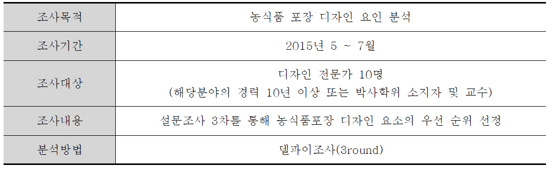 농식품 포장디자인 요인 분석 조사 개요