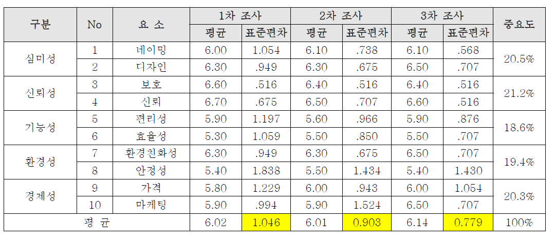 선택된 디자인 요소 및 중요도