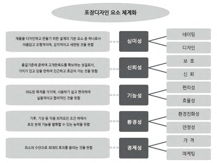 포장디자인 요소 체계화