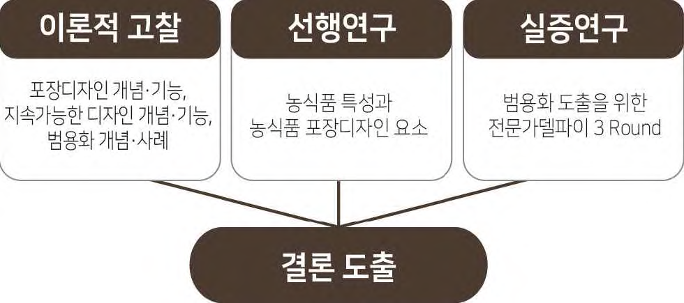 범용화 디자인 요소 도출 연구방법