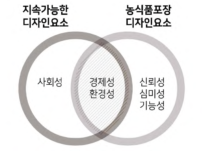 지속가능한 디자인요소와 농식품포장디자인 요소