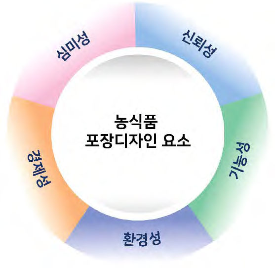 농식품 포장디자인 요소