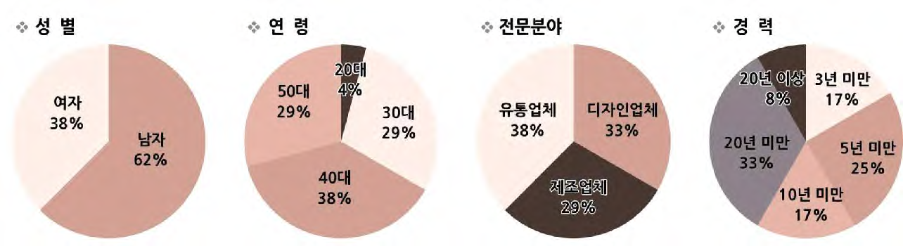 응답자 특성