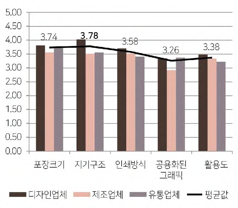 2 Round 범용화 유형별 평균값 비교