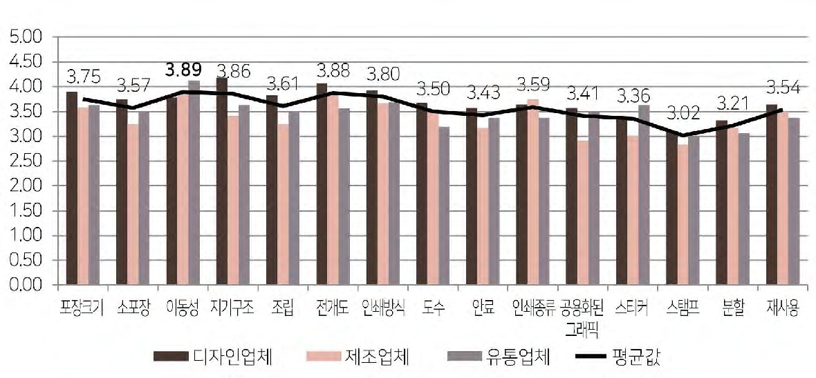 2 Round 범용화 요소별 평균값 비교