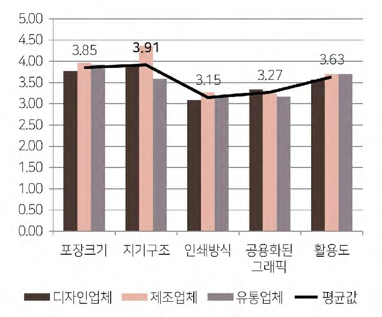 3 Round 범용화 유형별 평균값비교