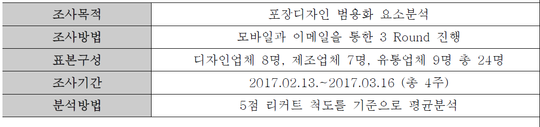 3차 조사개요