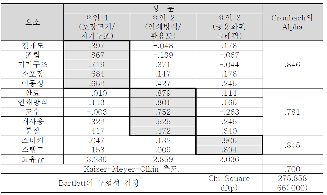 3 Round 신뢰성/타당성 분석 결과