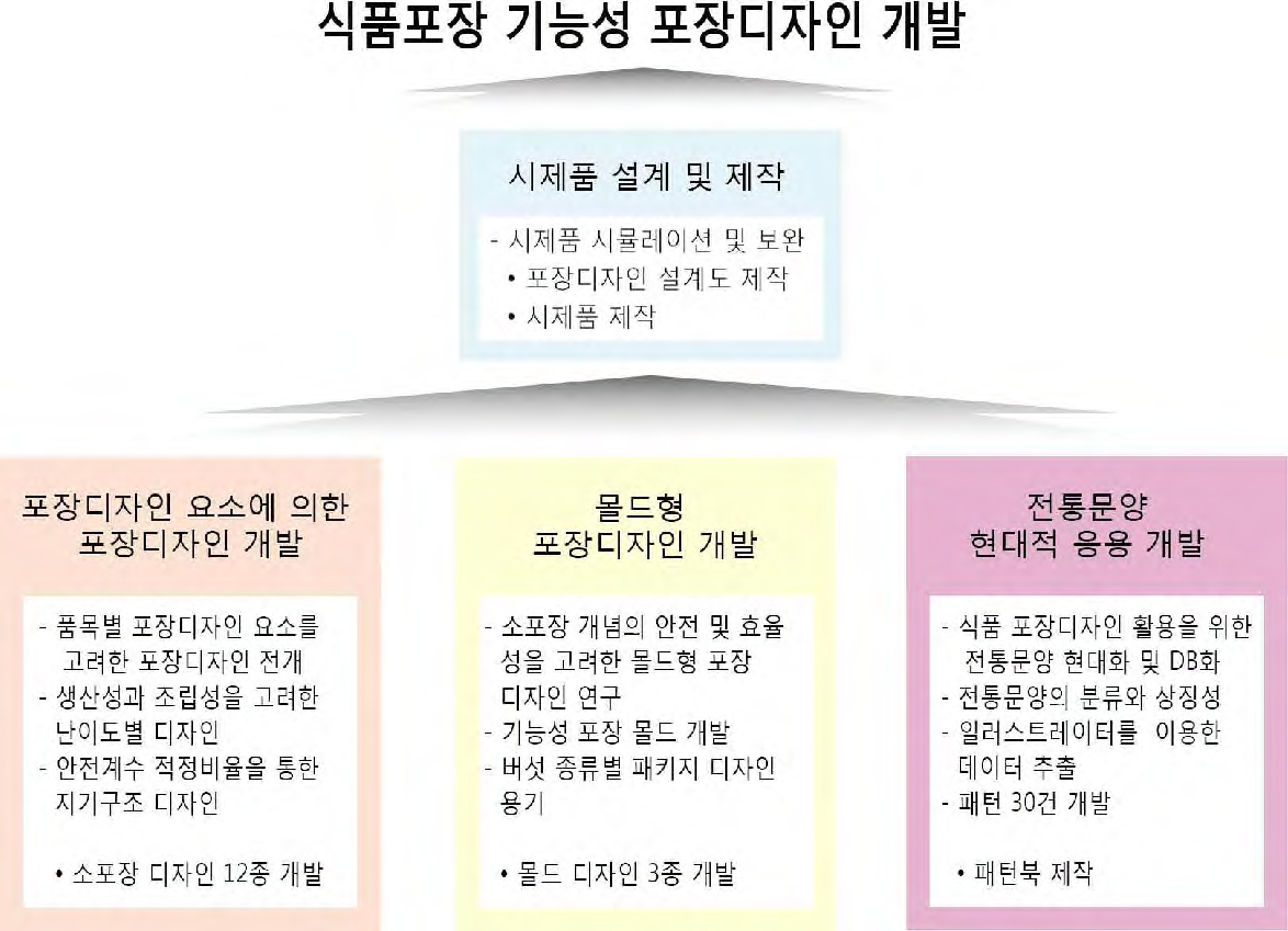 디자인 요소 적용 포장디자인 개발 개괄도(2차년도)