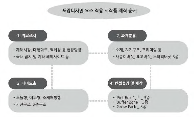 포장디자인 요소 적용 시작품 제작 순서