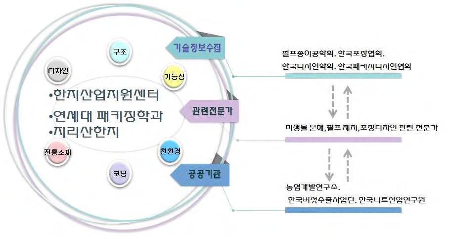 추진전략