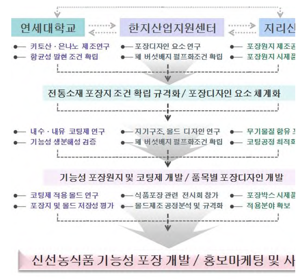 추진체계