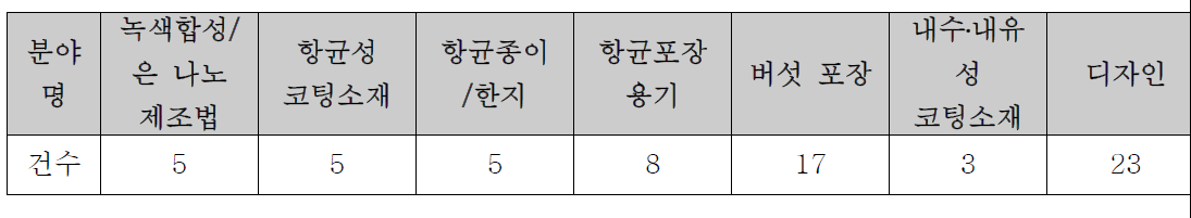 분야별 특허건수