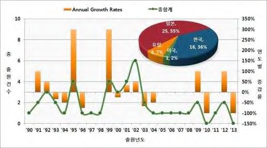 버섯 포장 분야 특허의 연도별 출원 동향