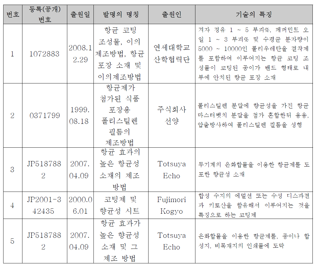 항균성 코팅소재 분야 관련 특허