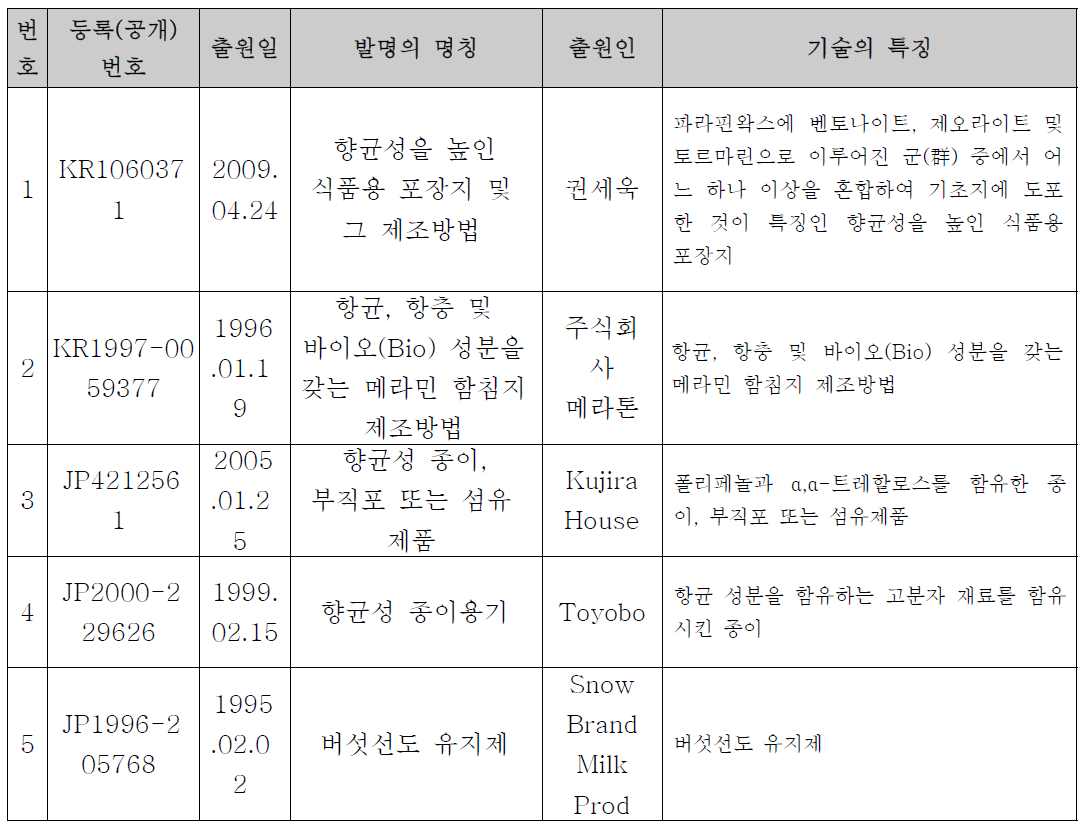 항균종이/한지 분야 관련 특허