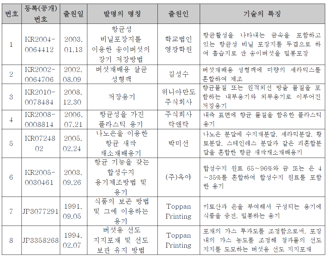 항균 포장용기 분야 관련 특허