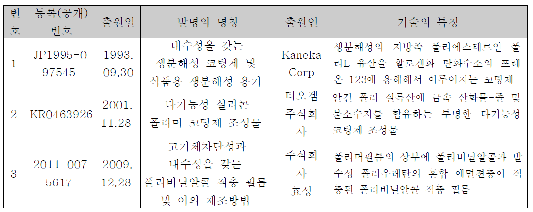 내수성/내유성 코팅소재 분야 관련 특허