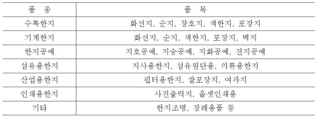 국내 한지시장의 분류