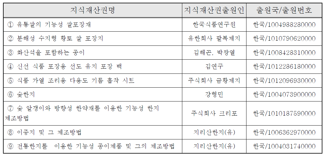 국내외 관련지식재산권