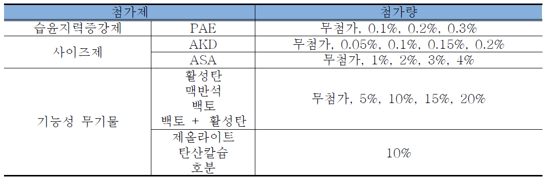 기능성 첨가제의 종류 및 첨가량