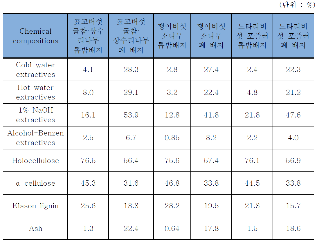 다양한 버섯 배지와 폐 배지의 화학적 조성분 분석 결과