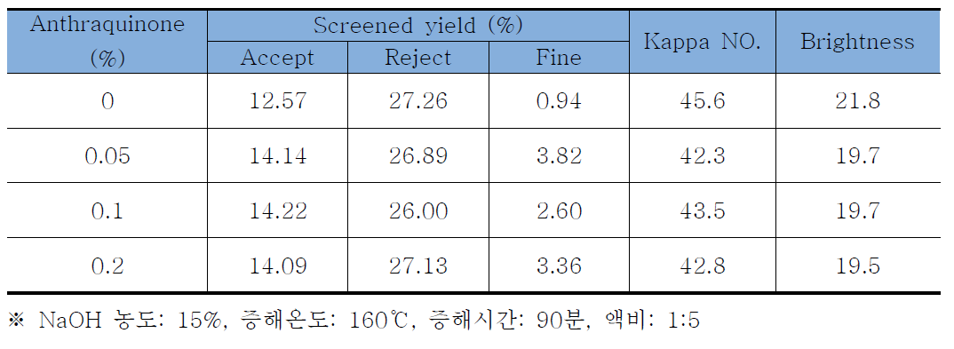 팽이버섯 폐 배지의 가성소다 펄프화법에 의한 적정 안트라퀴논 첨가량