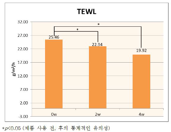 경피수분손실량(TEWL)의 변화 측정