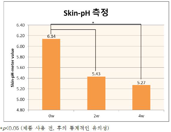 Skin-pH 측정 결과