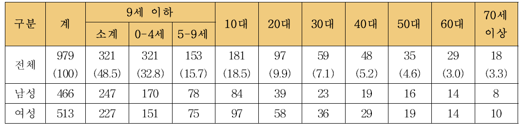 2012년 연령대별 아토피 피부염 진료인원 현황 (보건복지부, 2013년)