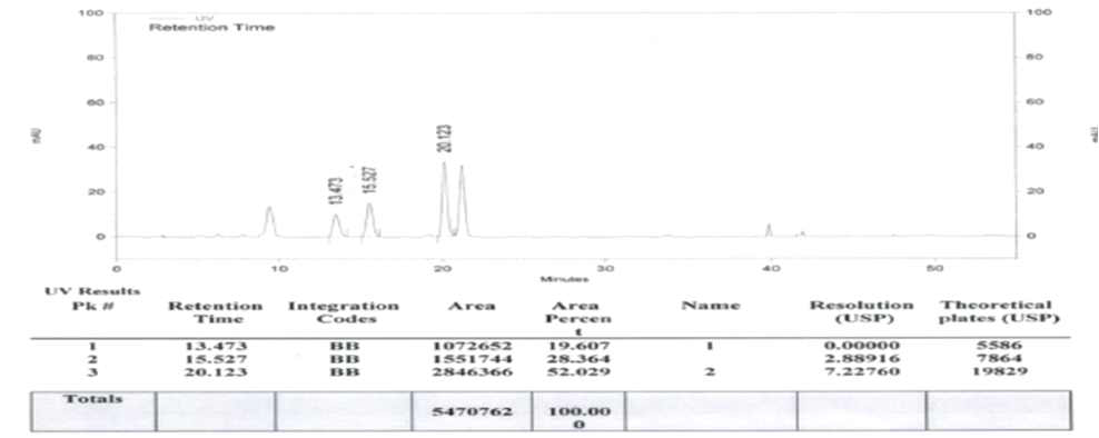 곰보배추 농축액 : 1,3-BG = 50 : 50 혼합물의 상층 함량 분석