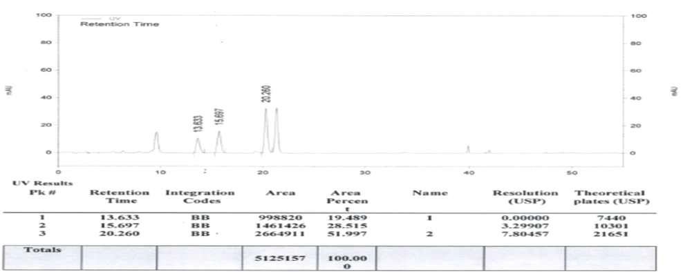 곰보배추 농축액 : 1,3-BG = 50 : 50 혼합물의 중층 함량 분석