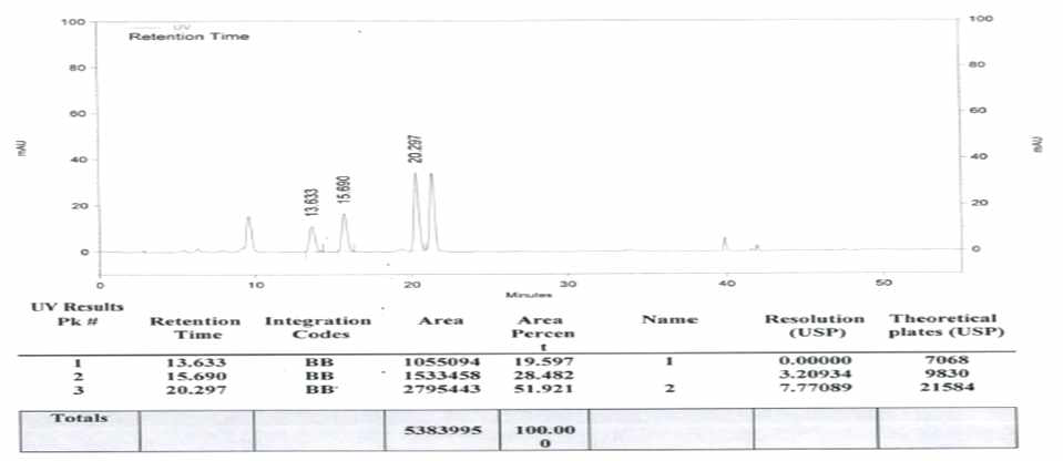 곰보배추 농축액 : 1,3-BG = 50 : 50 혼합물의 하층 함량 분석
